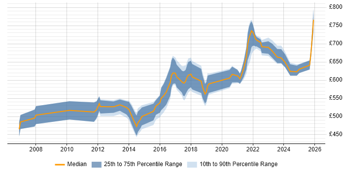 Contractor daily rate distribution trend for Data Integration Architect job vacancies in London