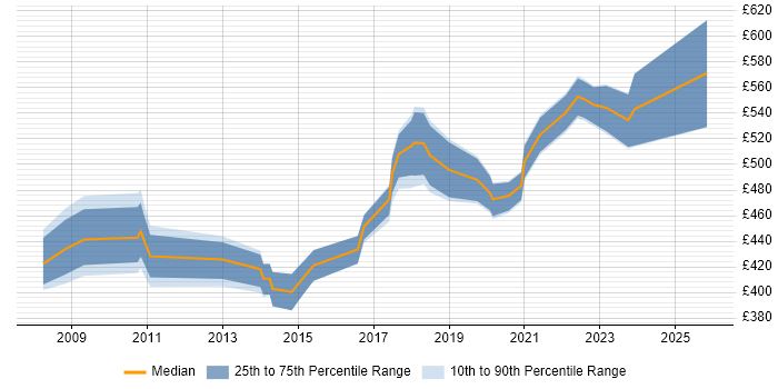 Contractor daily rate distribution trend for Data Integration Consultant job vacancies in London
