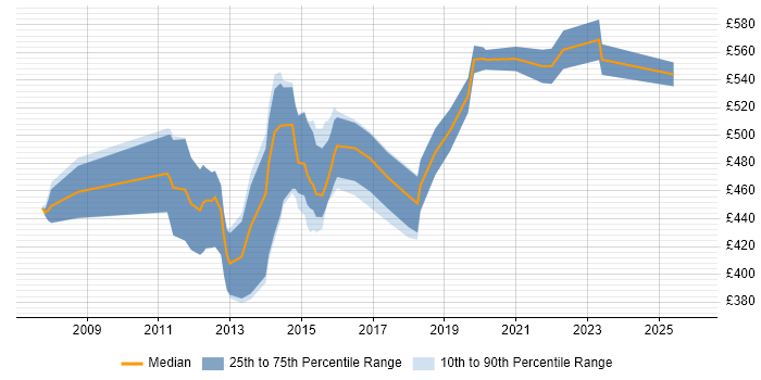 Contractor daily rate distribution trend for Data Integration Developer job vacancies in London