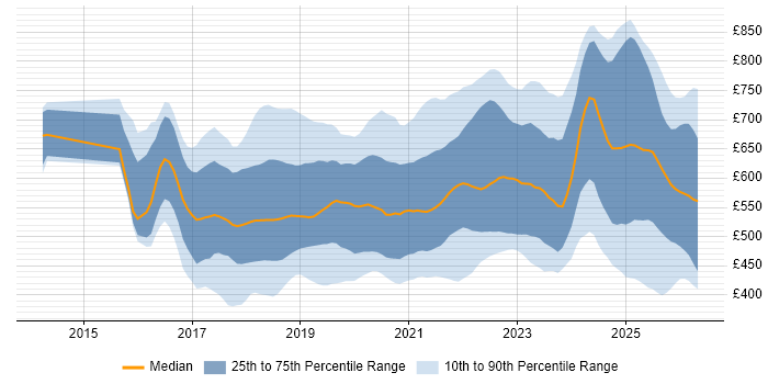 Contractor daily rate distribution trend for jobs in London citing Data Lake