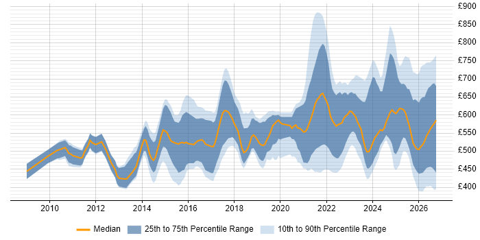Contractor daily rate distribution trend for jobs in London citing Data Lineage