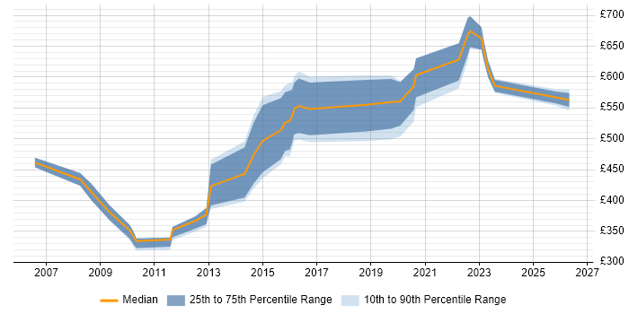 Contractor daily rate distribution trend for Data Management Specialist job vacancies in London