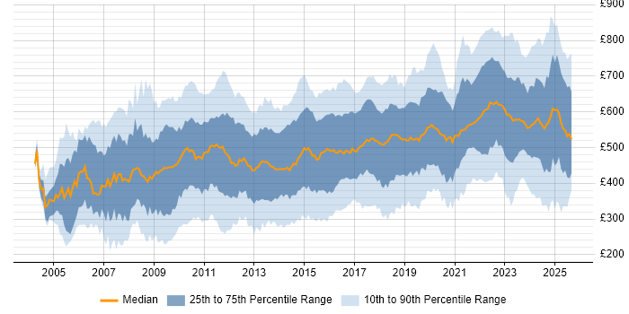 Contractor daily rate distribution trend for jobs in London citing Data Management Contractor daily rate distribution trend for jobs in London citing Data Management
