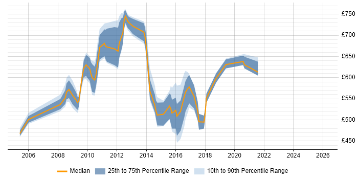 Contractor daily rate distribution trend for Data Mart Developer job vacancies in London