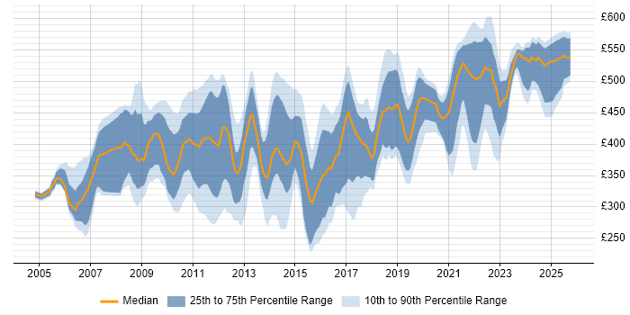 Contractor daily rate distribution trend for Data Migration Analyst job vacancies in London