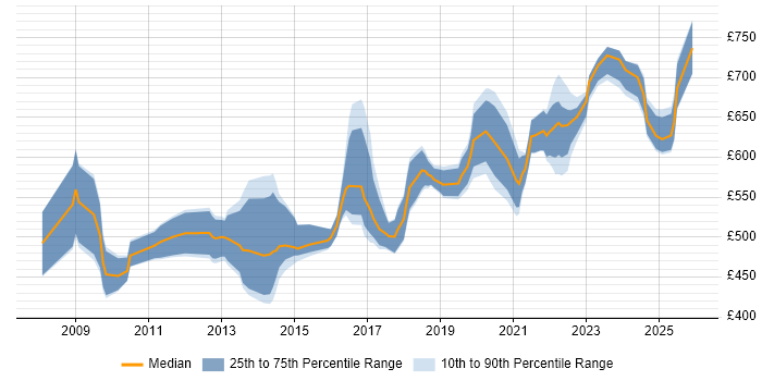 Contractor daily rate distribution trend for Data Migration Architect job vacancies in London