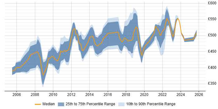 Contractor daily rate distribution trend for Data Migration Business Analyst job vacancies in London