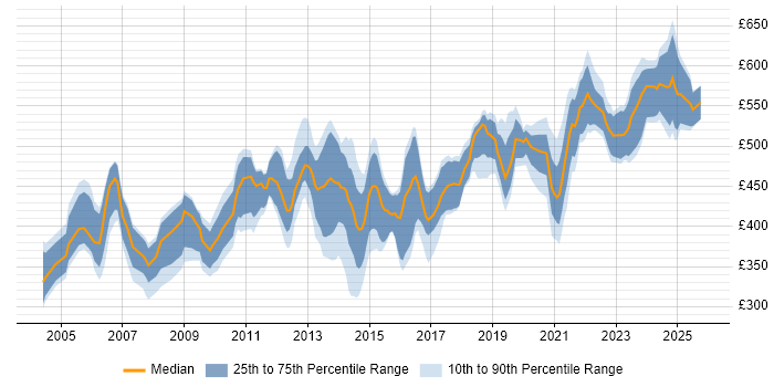 Contractor daily rate distribution trend for Data Migration Consultant job vacancies in London