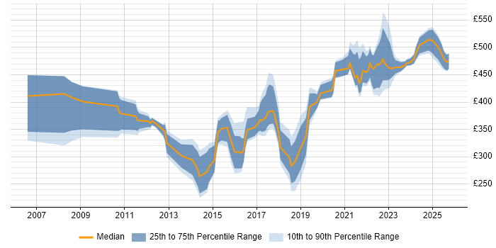 Contractor daily rate distribution trend for Data Migration Engineer job vacancies in London