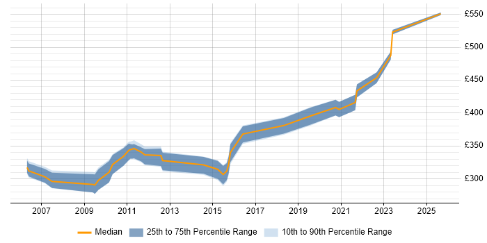 Contractor daily rate distribution trend for Data Migration Tester job vacancies in London