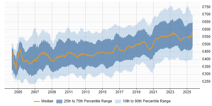 Contractor daily rate distribution trend for jobs in London citing Data Migration