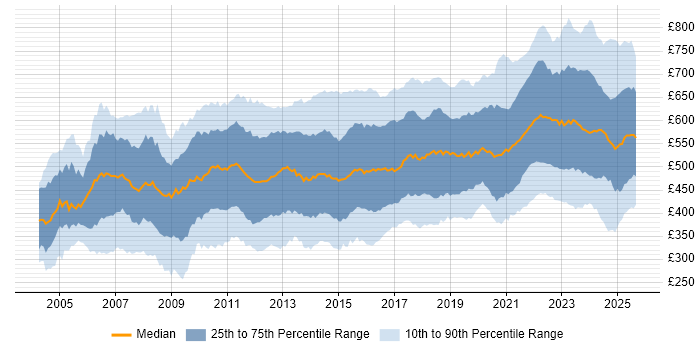 Contractor daily rate distribution trend for jobs in London citing Data Modelling Contractor daily rate distribution trend for jobs in London citing Data Modelling