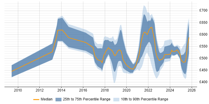 Contractor daily rate distribution trend for jobs in London citing Data Munging