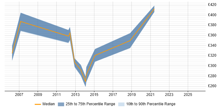 Contractor daily rate distribution trend for Data Network Administrator job vacancies in London