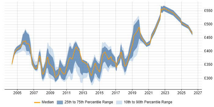 Contractor daily rate distribution trend for Data Network Engineer job vacancies in London