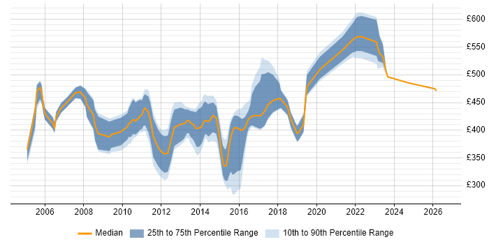 Contractor daily rate distribution trend for jobs in London citing Data ONTAP