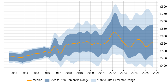 Contractor daily rate distribution trend for jobs in London citing Data Pipeline Contractor daily rate distribution trend for jobs in London citing Data Pipeline