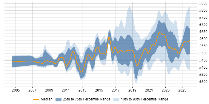 Contractor daily rate distribution trend for jobs in London citing Data Privacy