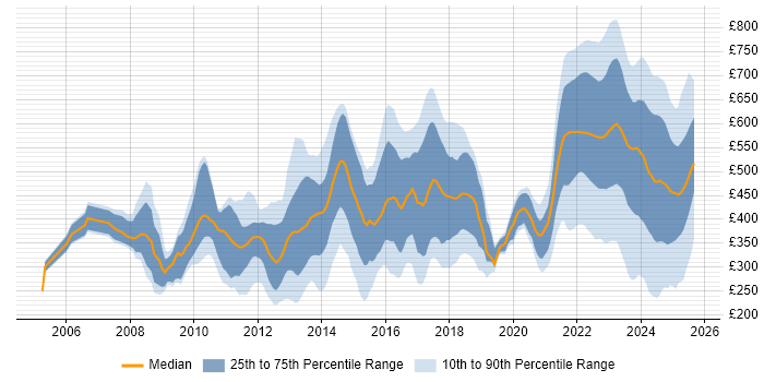 Contractor daily rate distribution trend for jobs in London citing Data Protection Act