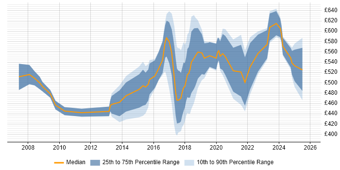 Contractor daily rate distribution trend for Data Protection Manager job vacancies in London