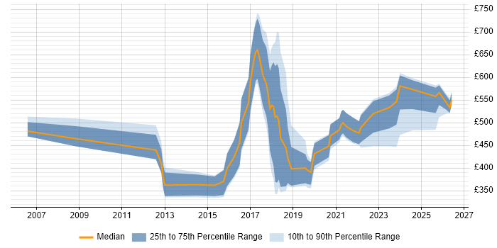 Contractor daily rate distribution trend for Data Protection Officer job vacancies in London