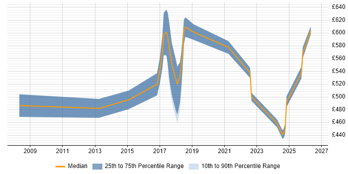 Contractor daily rate distribution trend for Data Protection Specialist job vacancies in London
