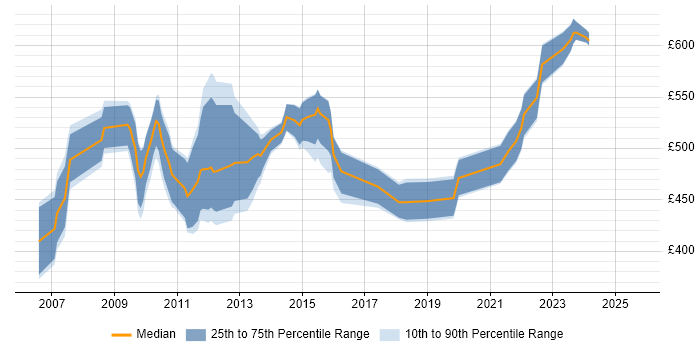 Contractor daily rate distribution trend for Data Quality Business Analyst job vacancies in London