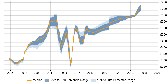 Contractor daily rate distribution trend for Data Quality Manager job vacancies in London