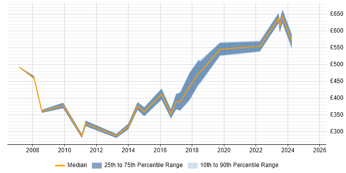 Contractor daily rate distribution trend for Data Quality Specialist job vacancies in London