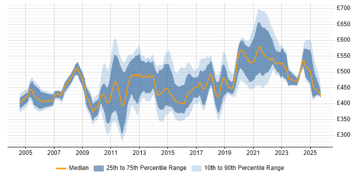 Contractor daily rate distribution trend for jobs in London citing Data Reconciliation Contractor daily rate distribution trend for jobs in London citing Data Reconciliation
