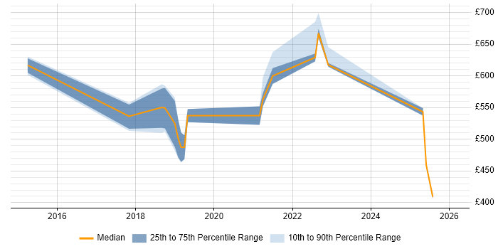 Contractor daily rate distribution trend for Data Science Consultant job vacancies in London