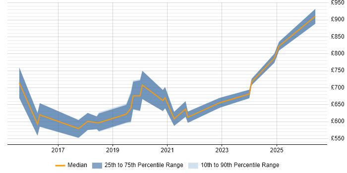 Contractor daily rate distribution trend for Data Science Leader job vacancies in London