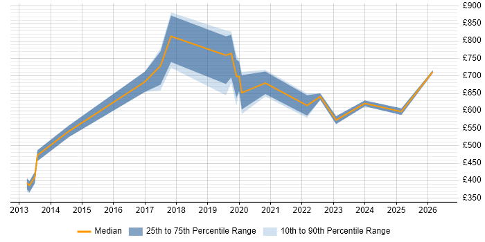 Contractor daily rate distribution trend for Data Science Manager job vacancies in London