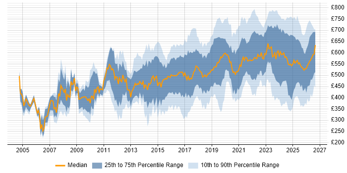 Contractor daily rate distribution trend for jobs in London citing Data Security