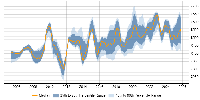 Contractor daily rate distribution trend for jobs in London citing Data Sharing