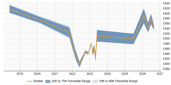 Contractor daily rate distribution trend for jobs in London citing Data Sovereignty