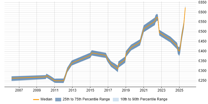Contractor daily rate distribution trend for Data Steward job vacancies in London