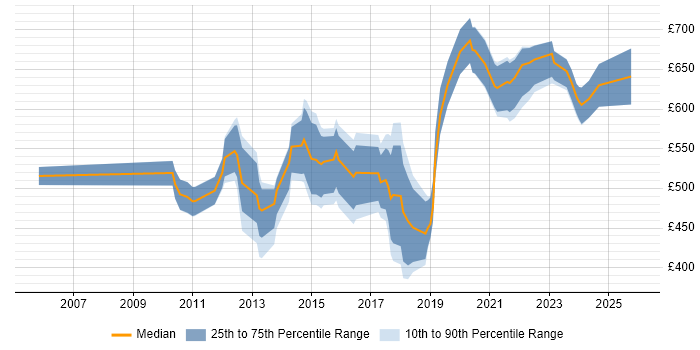 Contractor daily rate distribution trend for jobs in London citing Data Stewardship