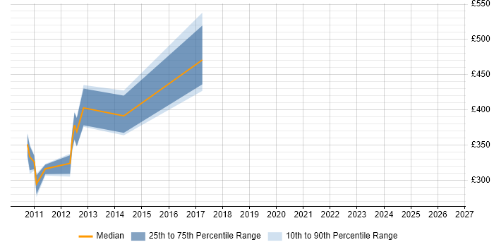 Contractor daily rate distribution trend for Data Storage Analyst job vacancies in London