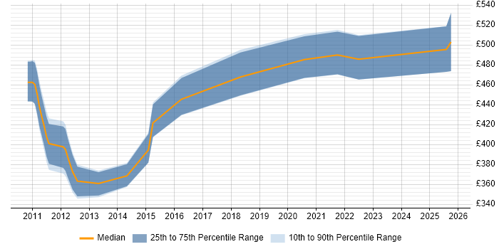 Contractor daily rate distribution trend for Data Storage Engineer job vacancies in London