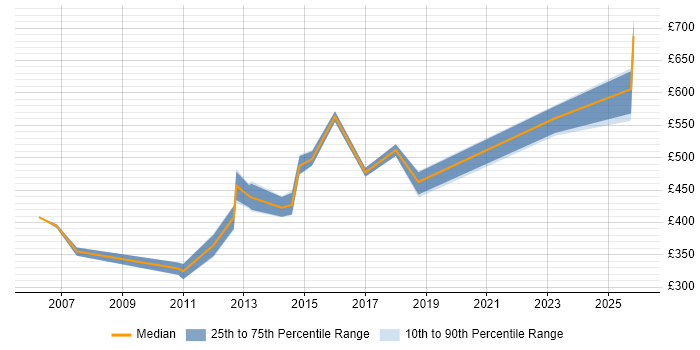 Contractor daily rate distribution trend for Data Storage Manager job vacancies in London