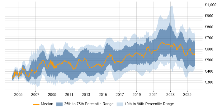 Contractor daily rate distribution trend for jobs in London citing Data Structures