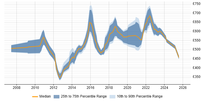 Contractor daily rate distribution trend for jobs in London citing Data Virtualisation