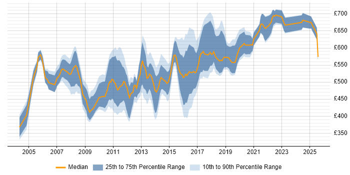 Contractor daily rate distribution trend for Data Warehouse Architect job vacancies in London Contractor daily rate distribution trend for Data Warehouse Architect job vacancies in London
