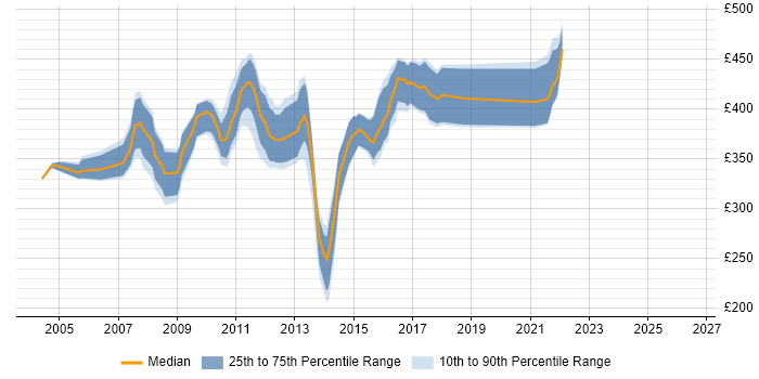 Contractor daily rate distribution trend for Data Warehouse Test Analyst job vacancies in London