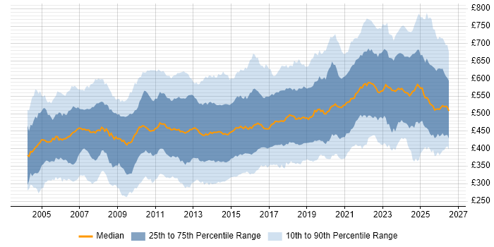 Contractor daily rate distribution trend for jobs in London citing Data Warehouse