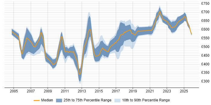 Contractor daily rate distribution trend for Database Architect job vacancies in London