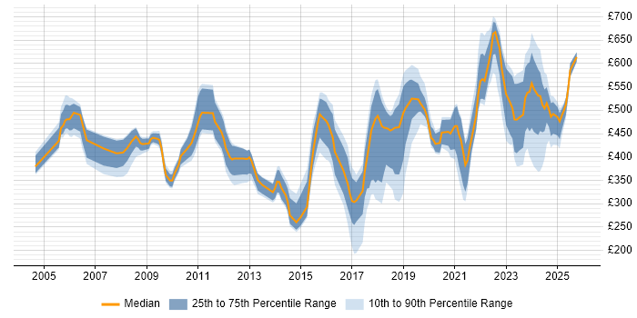 Contractor daily rate distribution trend for Database Engineer job vacancies in London