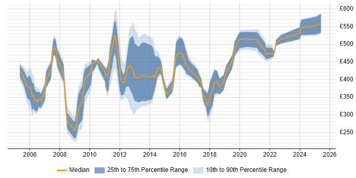 Contractor daily rate distribution trend for Database Manager job vacancies in London