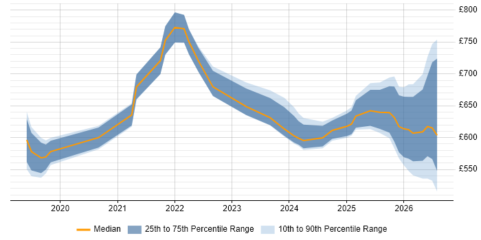 Contractor daily rate distribution trend for Databricks Architect job vacancies in London